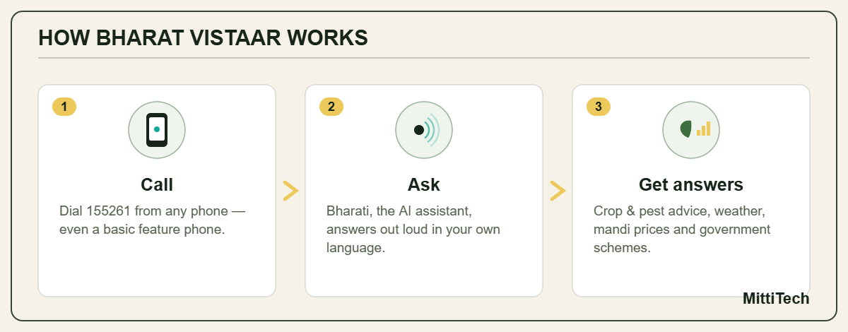 How Bharat VISTAAR works: dial 155261, ask the AI in your language, get crop, weather, price and scheme answers