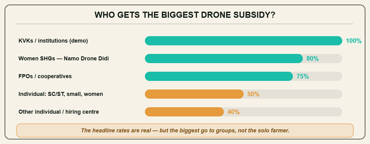 Who gets the biggest agriculture drone subsidy in India