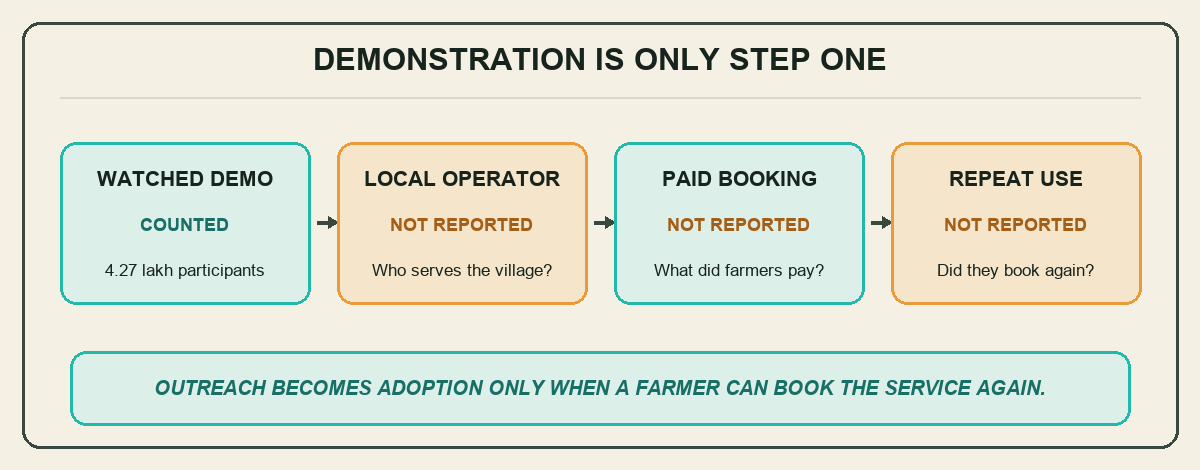 Four-step path from watching a KVK drone demonstration to booking and repeating a local drone service