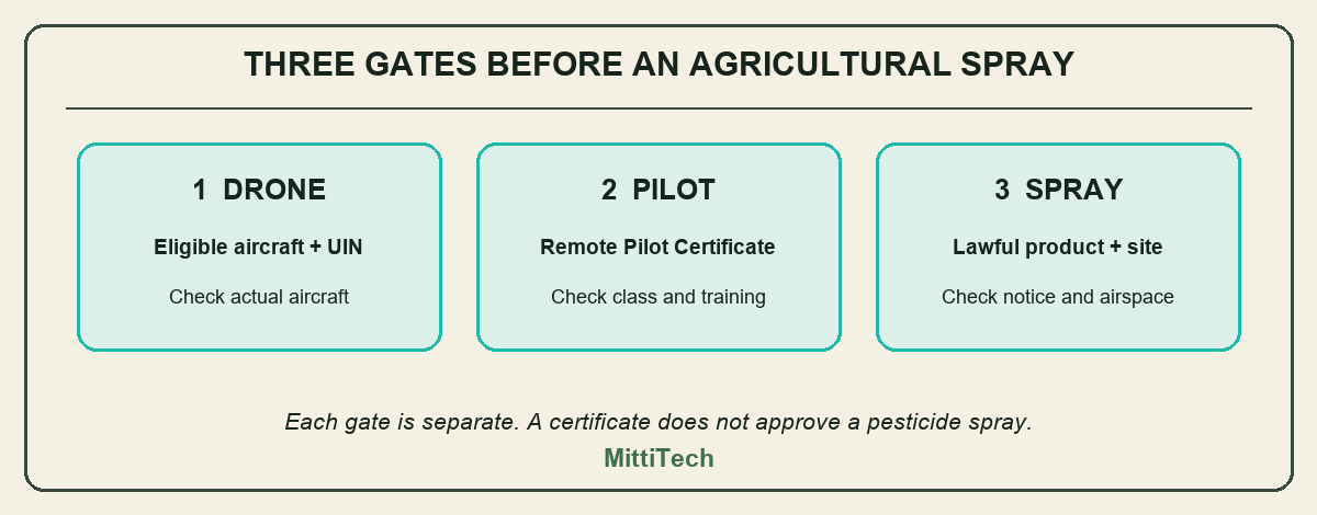 Three compliance gates for an agricultural drone spray in India: drone, pilot and operation